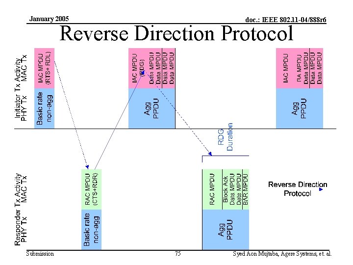 January 2005 doc. : IEEE 802. 11 -04/888 r 6 Reverse Direction Protocol Submission