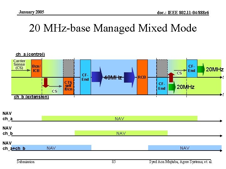 January 2005 doc. : IEEE 802. 11 -04/888 r 6 20 MHz-base Managed Mixed