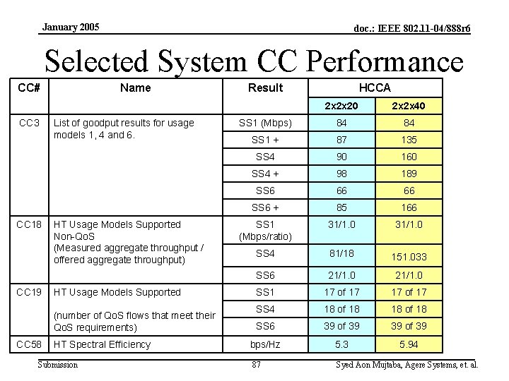 January 2005 doc. : IEEE 802. 11 -04/888 r 6 Selected System CC Performance