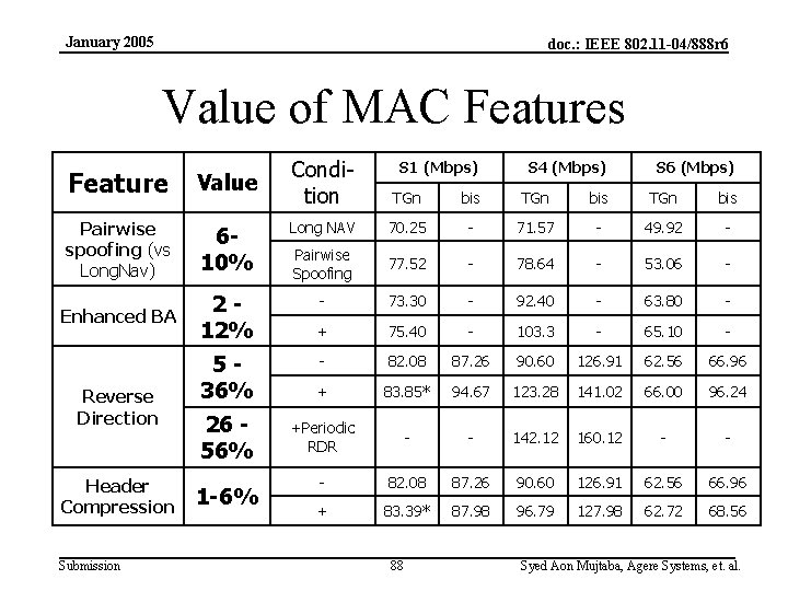 January 2005 doc. : IEEE 802. 11 -04/888 r 6 Value of MAC Features
