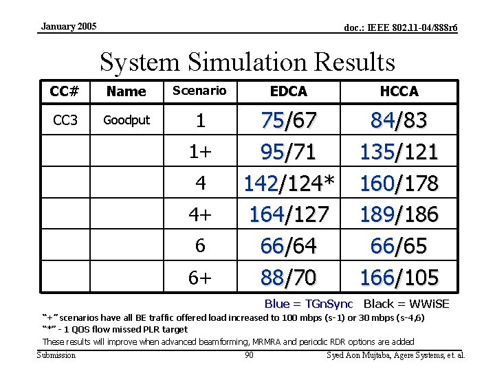 January 2005 doc. : IEEE 802. 11 -04/888 r 6 System Simulation Results CC#