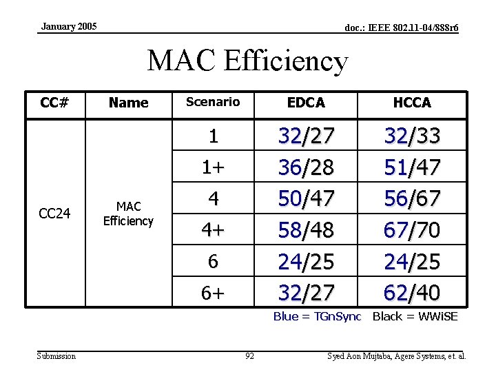 January 2005 doc. : IEEE 802. 11 -04/888 r 6 MAC Efficiency CC# Name