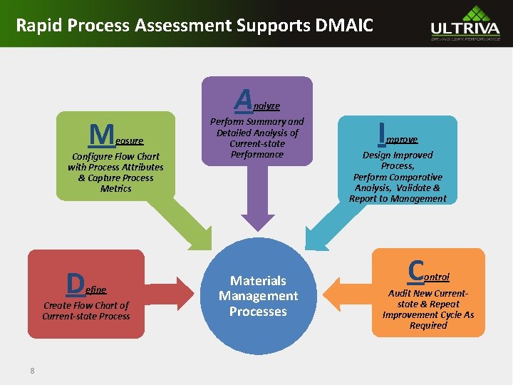 Rapid Process Assessment Supports DMAIC M A easure Configure Flow Chart with Process Attributes