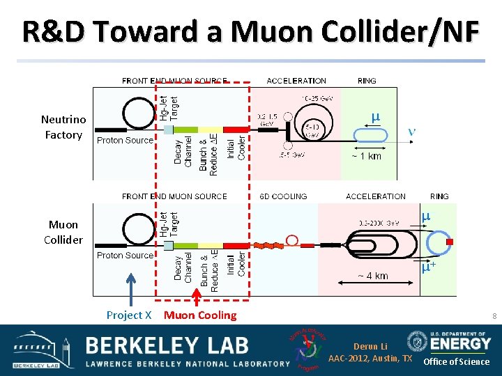 R&D Toward a Muon Collider/NF Neutrino Factory Muon Collider Project X Muon Cooling 8