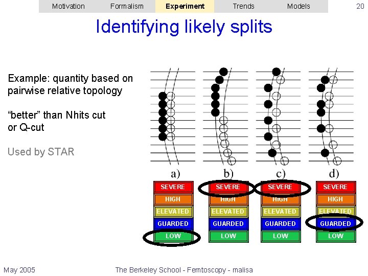 Motivation Formalism Experiment Trends 20 Models Identifying likely splits Example: quantity based on pairwise