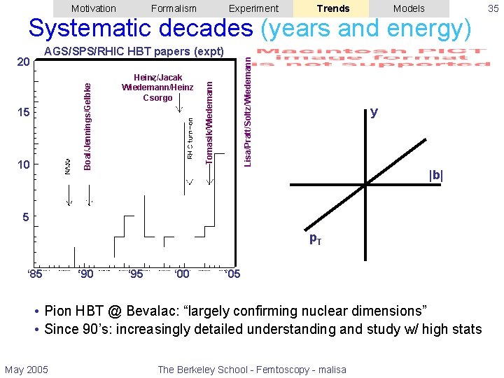 Motivation Formalism Experiment Trends Models Systematic decades (years and energy) 15 10 Heinz/Jacak Wiedemann/Heinz