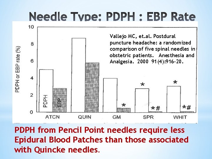 Vallejo MC, et. al. Postdural puncture headache: a randomized comparison of five spinal needles