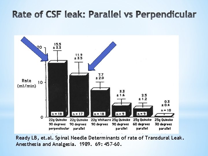 Ready LB, et. al. Spinal Needle Determinants of rate of Transdural Leak. Anesthesia and