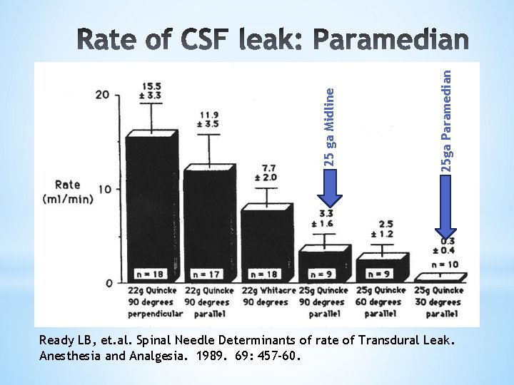 25 ga Paramedian 25 ga Midline Ready LB, et. al. Spinal Needle Determinants of