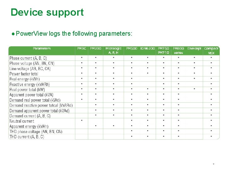 Device support ● Power. View logs the following parameters: 13 