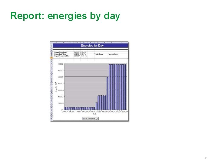 Report: energies by day 22 