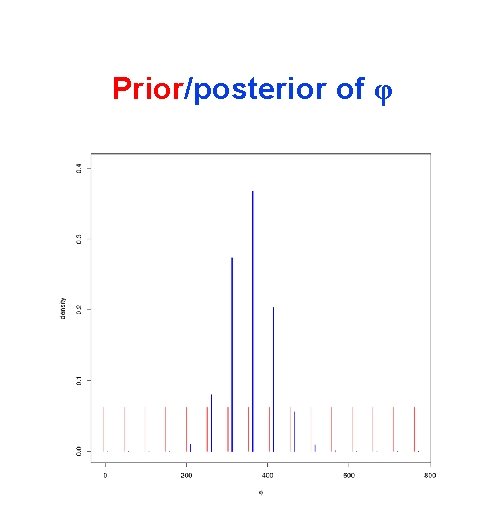 Prior/posterior of φ 