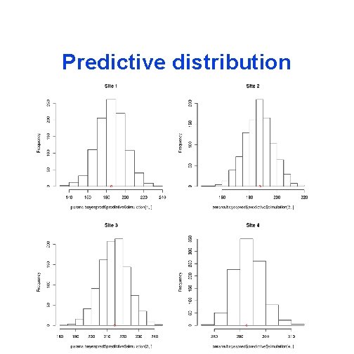 Predictive distribution 