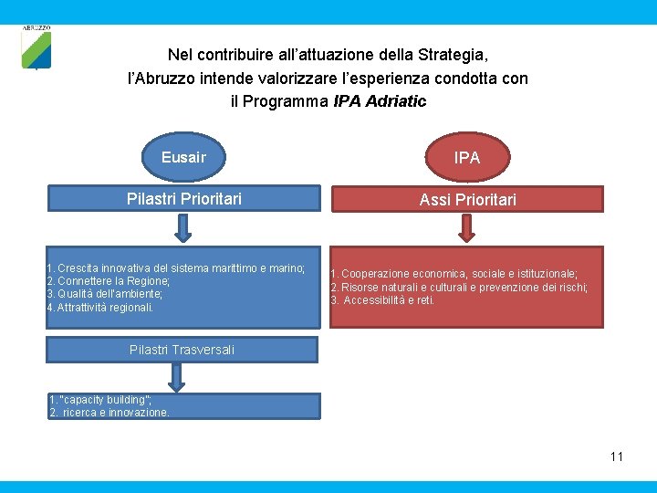 Nel contribuire all’attuazione della Strategia, l’Abruzzo intende valorizzare l’esperienza condotta con il Programma IPA