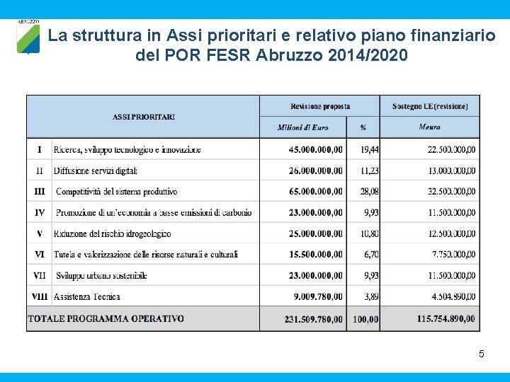 La struttura in Assi prioritari e relativo piano finanziario del POR FESR Abruzzo 2014/2020