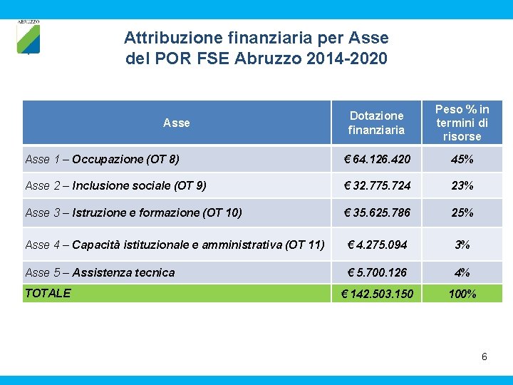 Attribuzione finanziaria per Asse del POR FSE Abruzzo 2014 -2020 Dotazione finanziaria Peso %