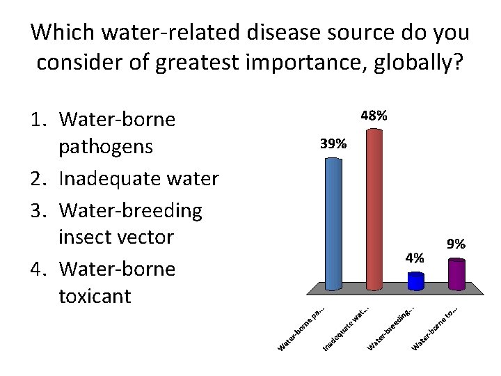 Which water-related disease source do you consider of greatest importance, globally? 1. Water-borne pathogens
