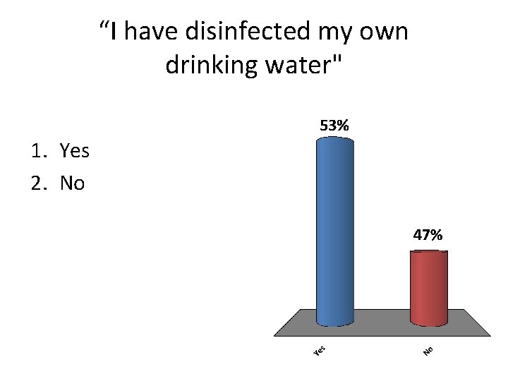 “I have disinfected my own drinking water" 1. Yes 2. No 