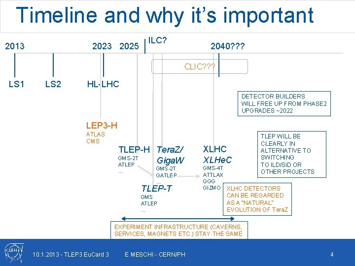 Timeline and why it’s important 2013 2025 ILC? 2040? ? ? CLIC? ? ?