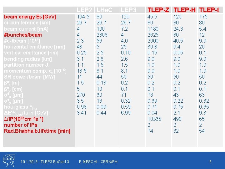 beam energy Eb [Ge. V] circumference [km] beam current [m. A] #bunches/beam #e−/beam [1012]