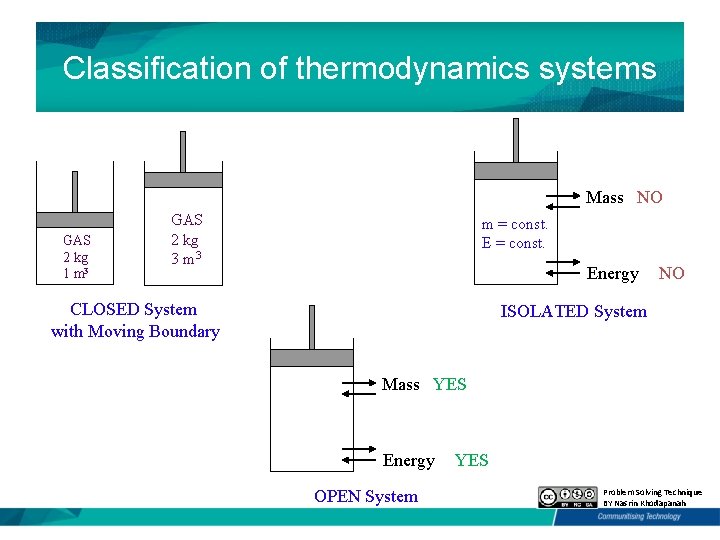 Classification of thermodynamics systems Mass NO GAS 2 kg 1 m 3 GAS 2