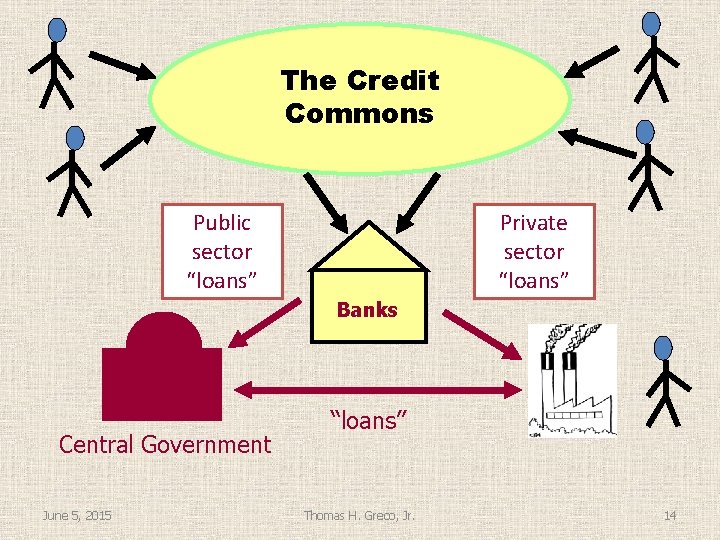 The Credit Commons Public sector “loans” Private sector “loans” Banks Central Government June 5,