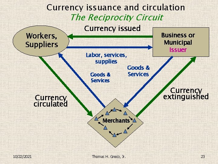 Currency issuance and circulation The Reciprocity Circuit Workers, Suppliers Currency issued Labor, services, supplies