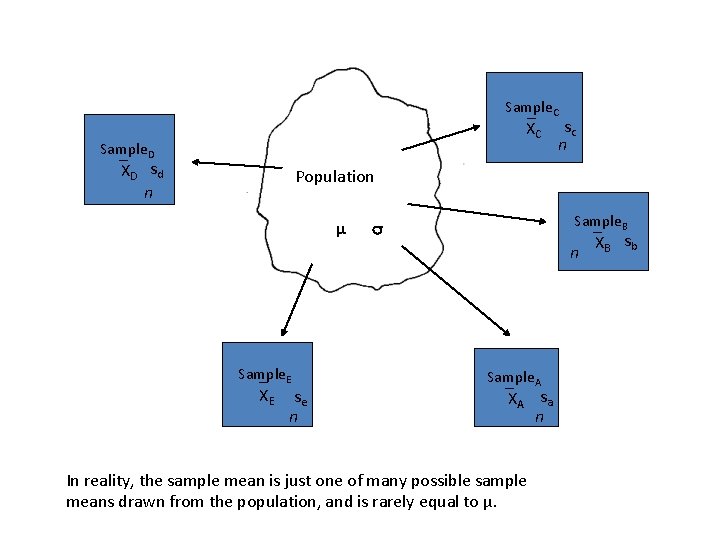 Sample _ C XC Sample _ D XD s d n sc n Population