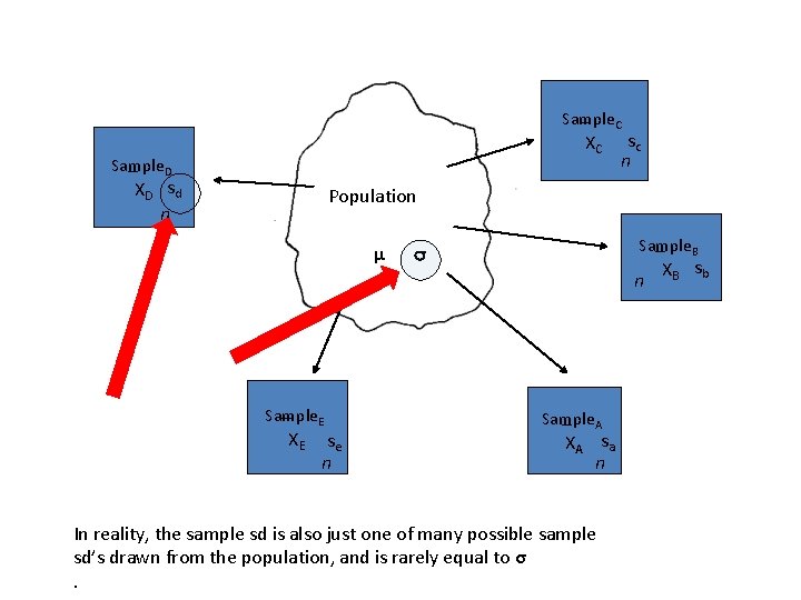 _ C Sample XC _ D Sample XD s d n sc n Population