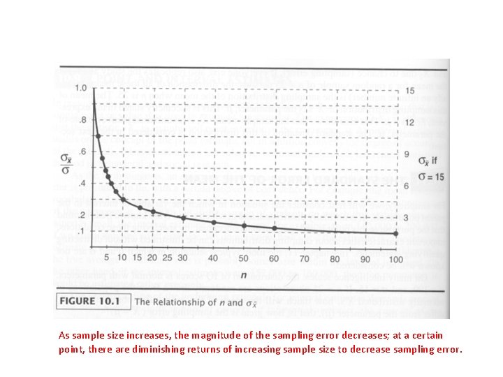 As sample size increases, the magnitude of the sampling error decreases; at a certain