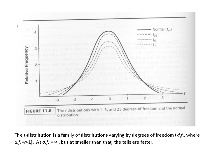 The t-distribution is a family of distributions varying by degrees of freedom (d. f.