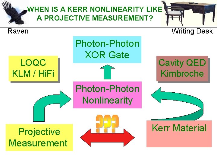 WHEN IS A KERR NONLINEARITY LIKE A PROJECTIVE MEASUREMENT? Raven LOQC KLM / Hi.