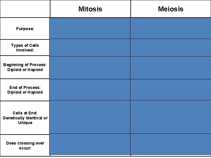 Mitosis Meiosis Purpose: To create genetically identical cells for the purpose of cell growth