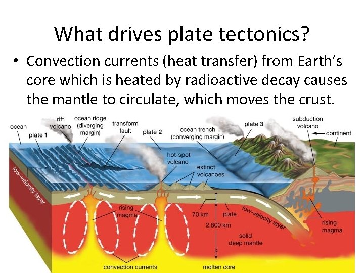 What drives plate tectonics? • Convection currents (heat transfer) from Earth’s core which is