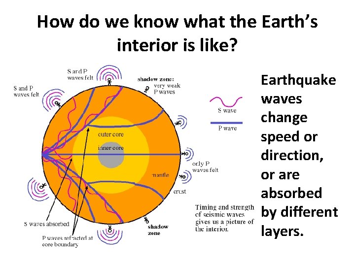 How do we know what the Earth’s interior is like? Earthquake waves change speed
