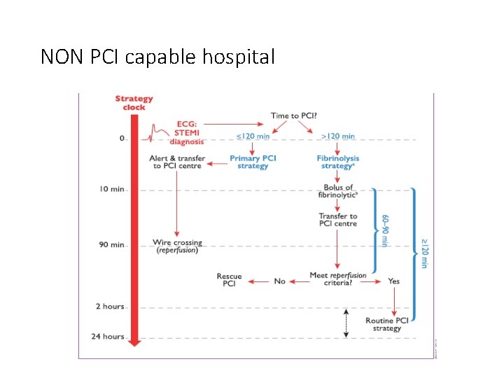 NON PCI capable hospital 