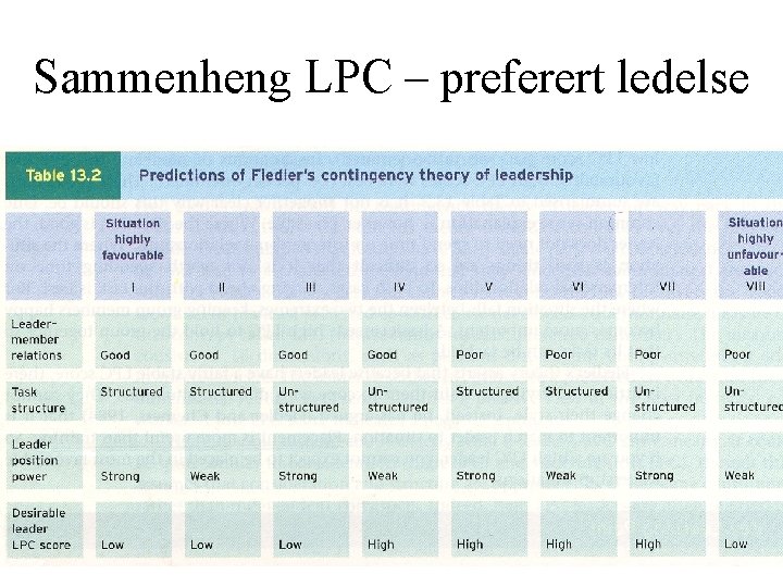 Sammenheng LPC – preferert ledelse 