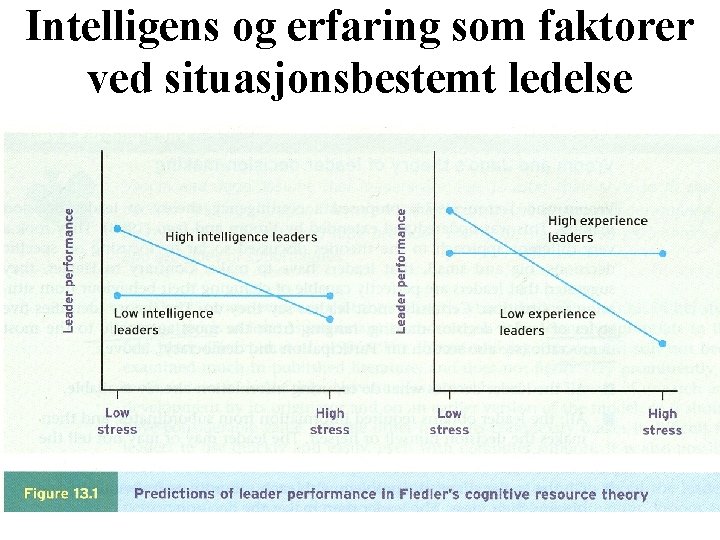 Intelligens og erfaring som faktorer ved situasjonsbestemt ledelse 