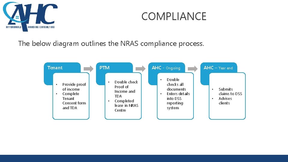 COMPLIANCE The below diagram outlines the NRAS compliance process. Tenant • • PTM Provide