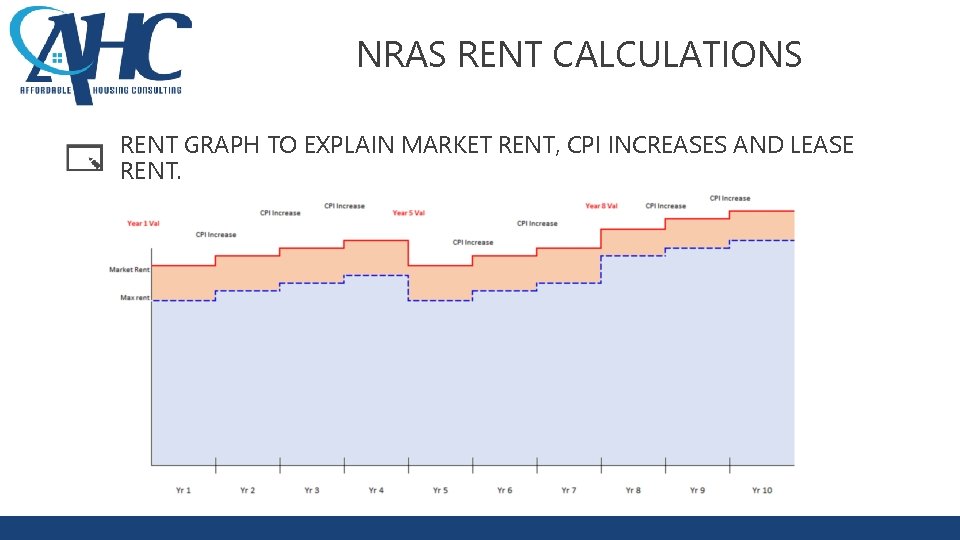 NRAS RENT CALCULATIONS RENT GRAPH TO EXPLAIN MARKET RENT, CPI INCREASES AND LEASE RENT.