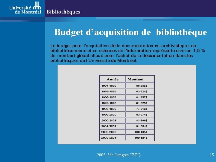 Budget d’acquisition de bibliothèque 2005, 36 e Congrès CBPQ 15 