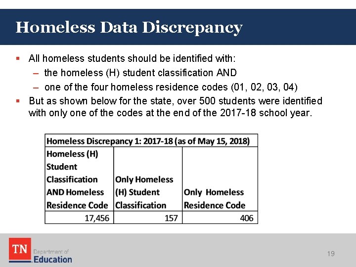 Homeless Data Discrepancy § All homeless students should be identified with: – the homeless