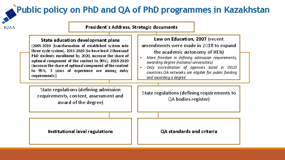 Public policy on Ph. D and QA of Ph. D programmes in Kazakhstan President`s