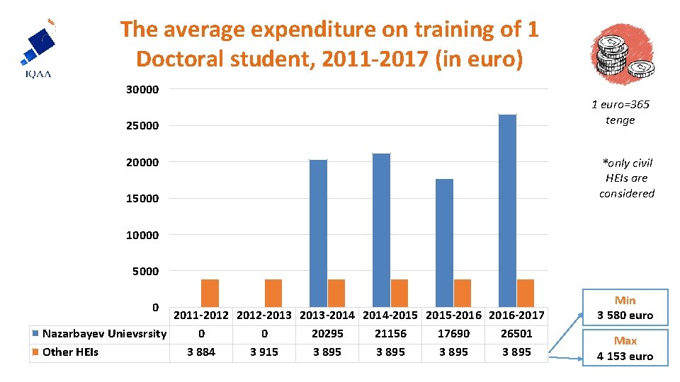 The average expenditure on training of 1 Doctoral student, 2011 -2017 (in euro) 30000