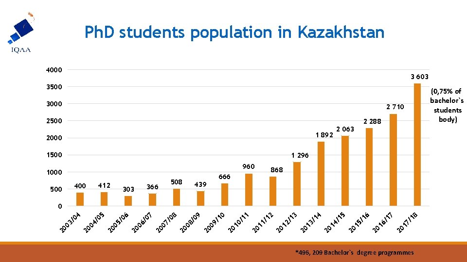 Ph. D students population in Kazakhstan 4000 3 603 3500 3000 2 710 2500