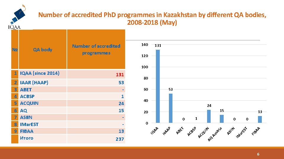 Number of accredited Ph. D programmes in Kazakhstan by different QA bodies, 2008 -2018