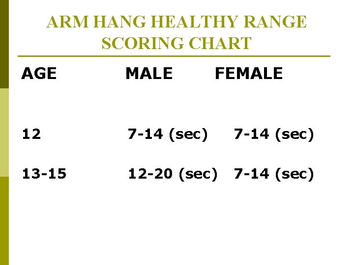 ARM HANG HEALTHY RANGE SCORING CHART AGE MALE FEMALE 12 7 -14 (sec) 13 ARM HANG HEALTHY RANGE SCORING CHART AGE MALE FEMALE 12 7 -14 (sec) 13