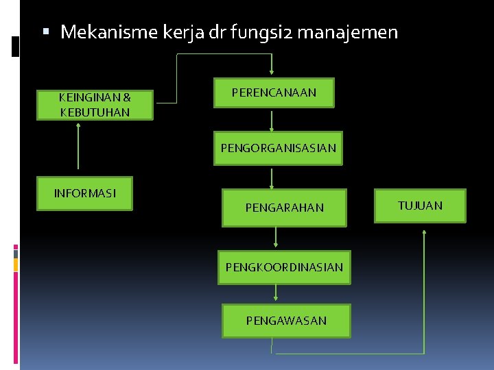  Mekanisme kerja dr fungsi 2 manajemen KEINGINAN & KEBUTUHAN PERENCANAAN PENGORGANISASIAN INFORMASI PENGARAHAN