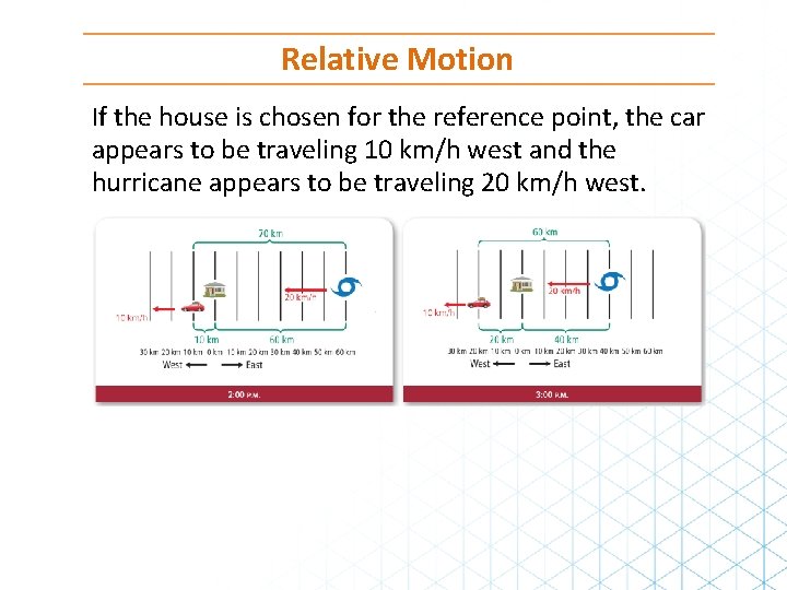 Relative Motion If the house is chosen for the reference point, the car appears
