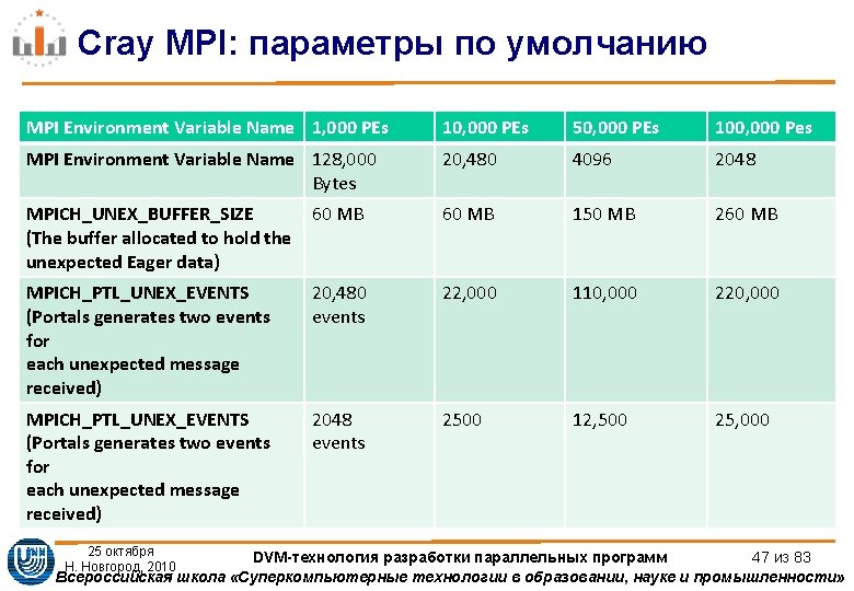 Cray MPI: параметры по умолчанию MPI Environment Variable Name 1, 000 PEs 10, 000